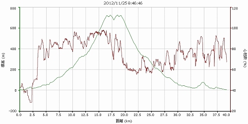20121125足柄峠グラフ