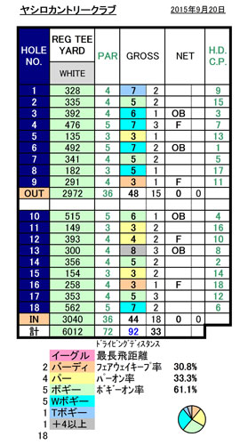 ヤシロカントリー_スコア20150920.jpg