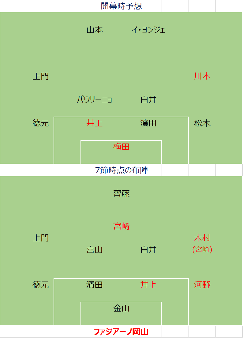 J2チーム 布陣定点観測 ファジアーノ岡山 トーシローサッカーおたくのブログ 楽天ブログ
