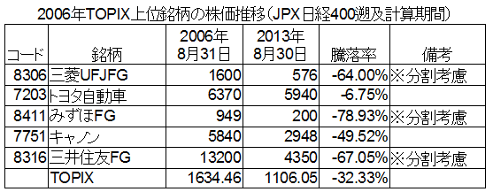 2006年年TOPIX上位銘柄の株価推移.png