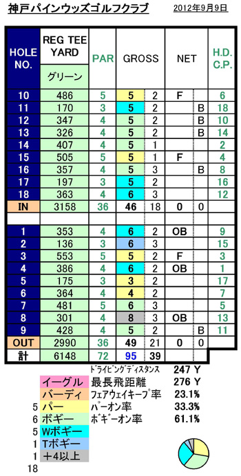 神戸パインウッズスコア20120909.jpg