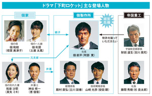 「下町のロケット」