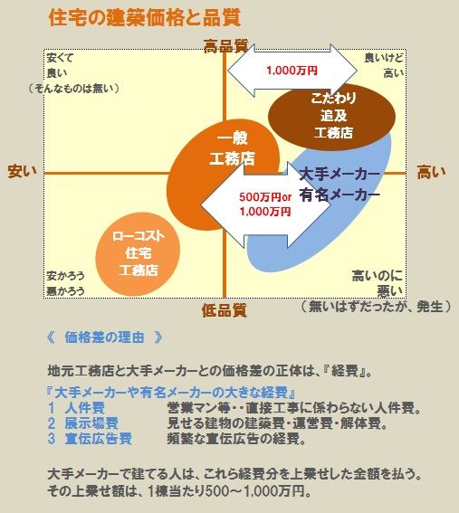 大手住宅メーカーを検討するおバカさん 武田つとむファイナンシャルプランナー事務所 岩手 盛岡駅前 楽天ブログ