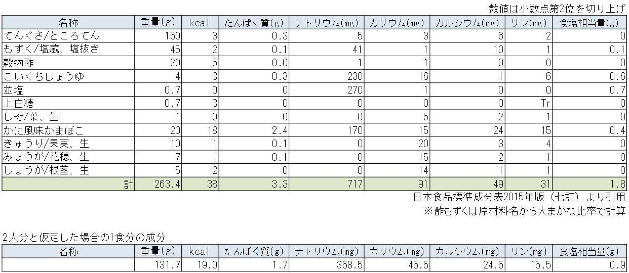 レシピ ところてんのもずく酢かけ おもてなし用 豪華版 名前は未だに無し 楽天ブログ