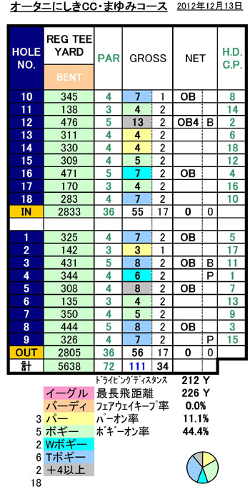 オータニにしきCC・まゆみコーススコア20121213.jpg