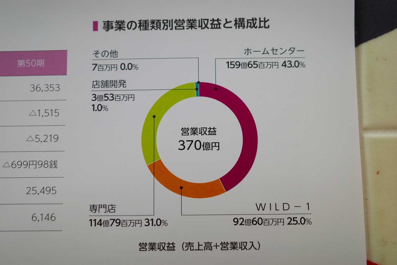 2021～26PF概況669位、カンセキ。 | みきまるの優待バリュー株日誌 - 楽天ブログ