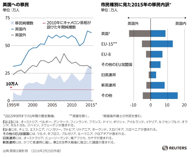 Reuter英国移民統計