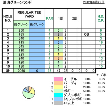 油山グリーンランドスコア20120629.jpg