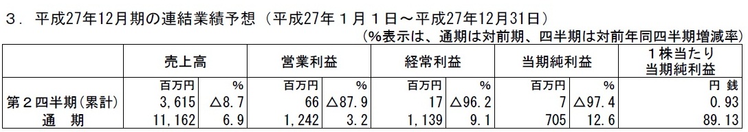 2015年の業績予想.jpg