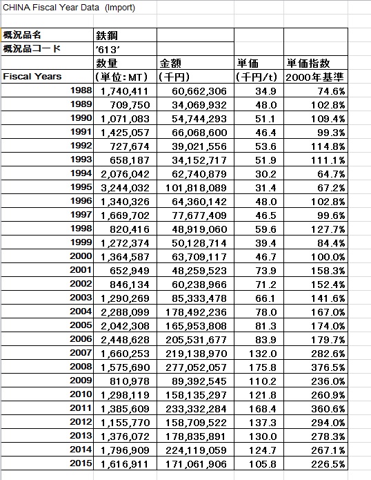 鉄鋼中国輸入確認