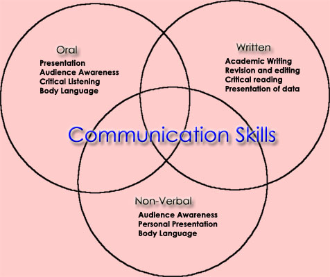 communication_skills_graded.jpg