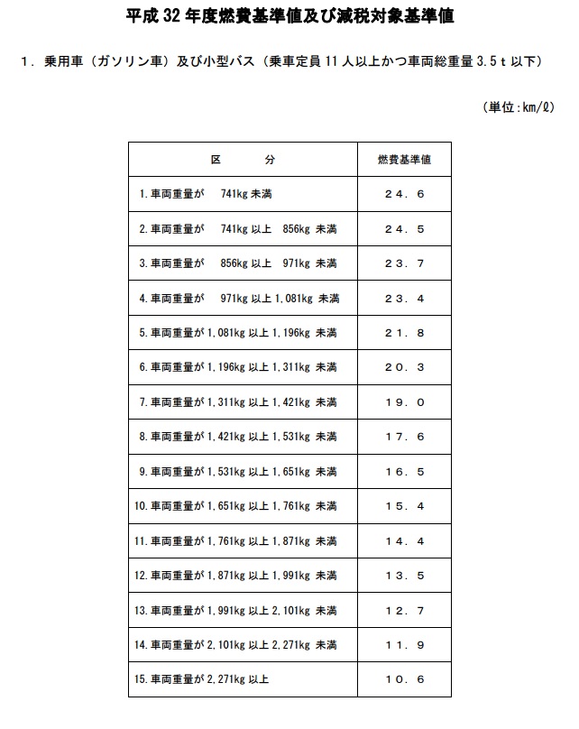平成32年度燃費基準値
