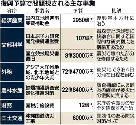 復興予算で問題視される主な事業.jpg