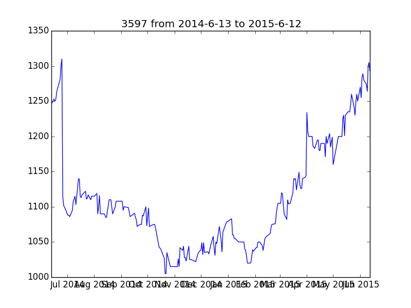 3597 from 2014-6-13 to 2015-6-12.png