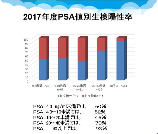 Psaはやはりすぐれもの 最新情報 前立腺がんの診断と治療 楽天ブログ