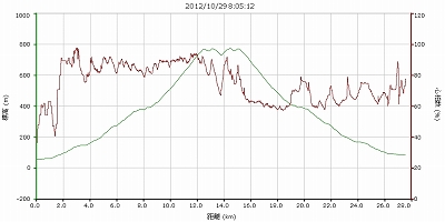 20121029足柄峠グラフ
