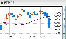 日経平均4.4