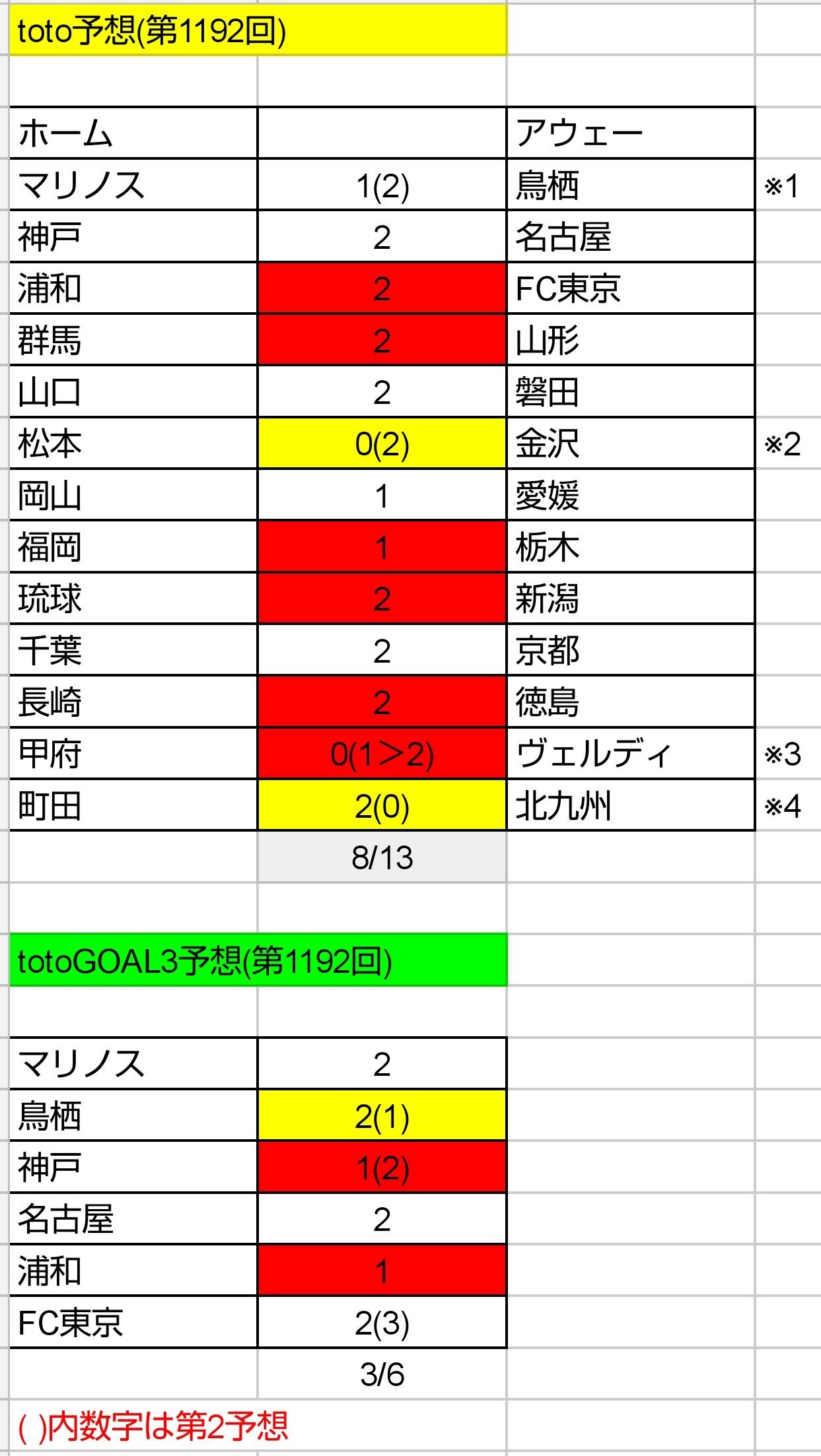 Toto ねおとと Toto予想 楽天ブログ