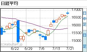 日経平均7.21