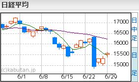 日経平均チャート6.29