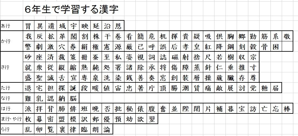 漢字一覧表の作成 ２０２０年度 おっくうの教材作成日記 楽天ブログ