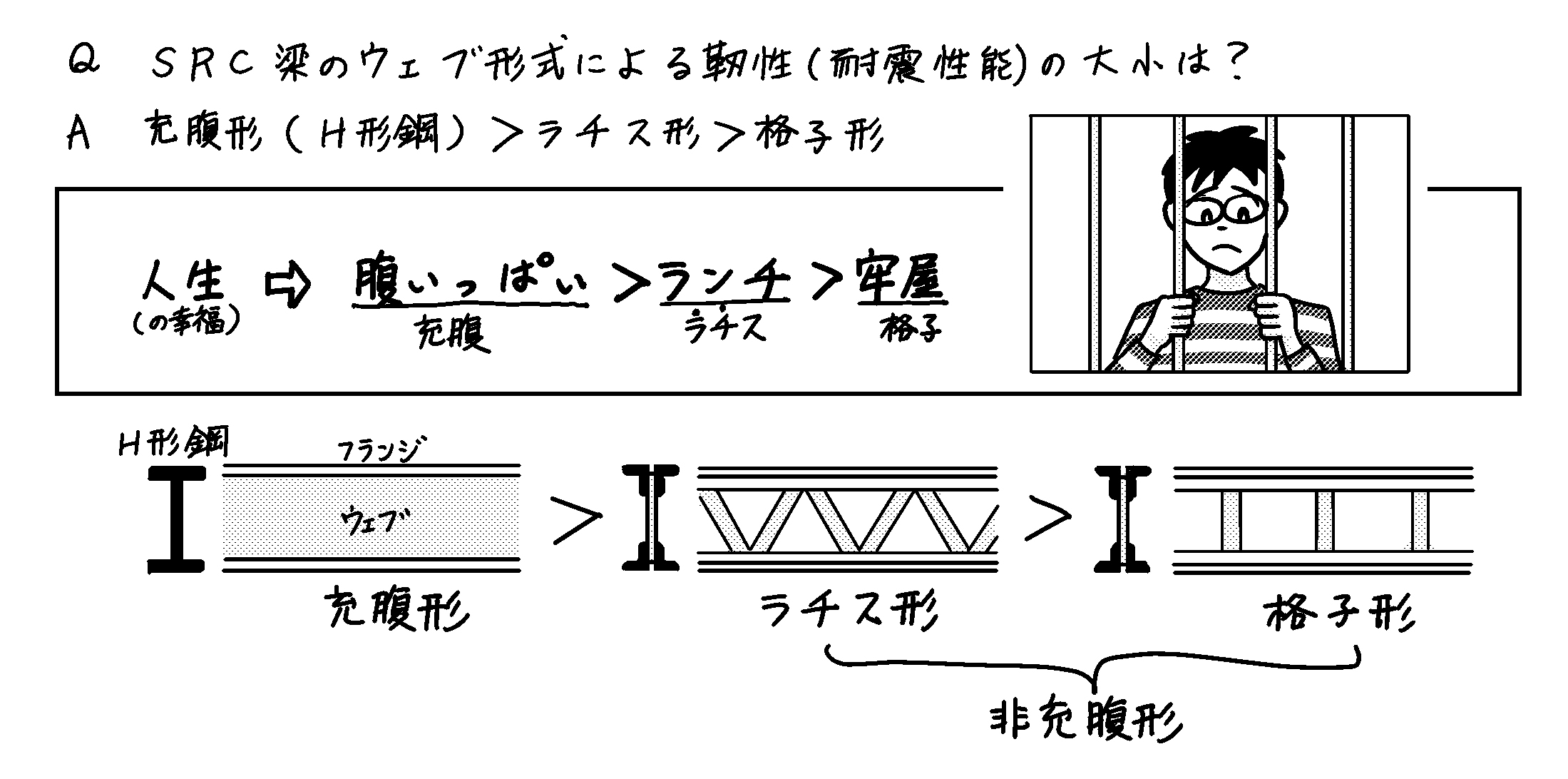 SRC梁のウェブ形式による靭性、耐震性能の大小 1級スーパー記憶