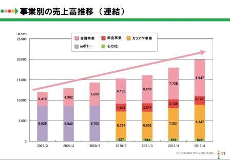 事業別の売上高推移2013.jpg