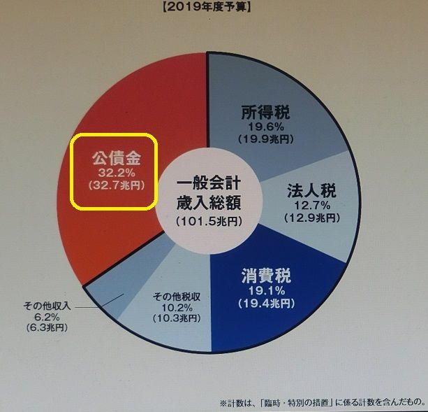 国の借金 の正体 毎日の生活で感じたこと 楽天ブログ