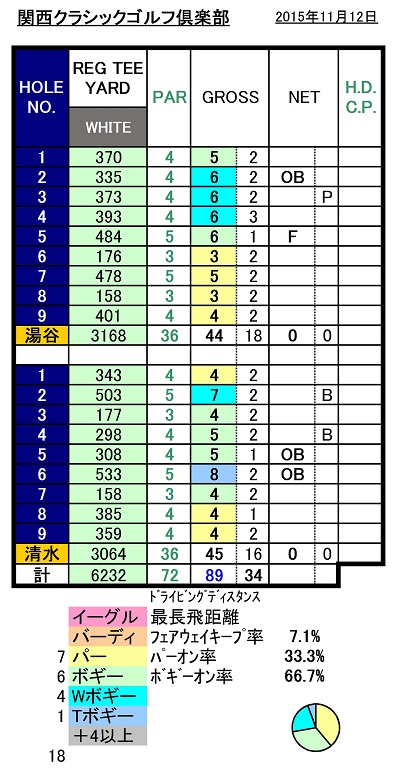 関西クラシックGCスコア20151112.jpg