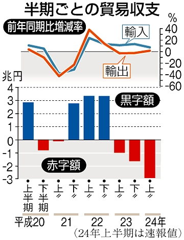 半期ごとの貿易収支：財務省.jpg