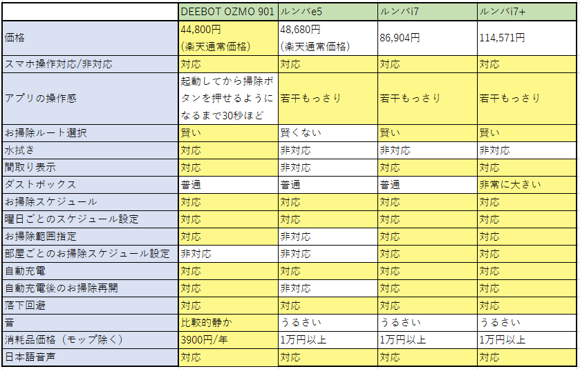 ロボット掃除機「DEEBOT OZMO 901」は45000円ですごい高機能 | aqn_reiwaのブログ - 楽天ブログ
