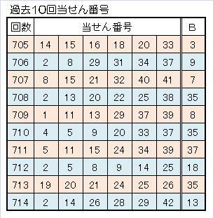 715ロト６一本釣り予想過去10回当せん番号.jpg