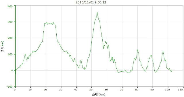 足柄ロングライド標高.jpg