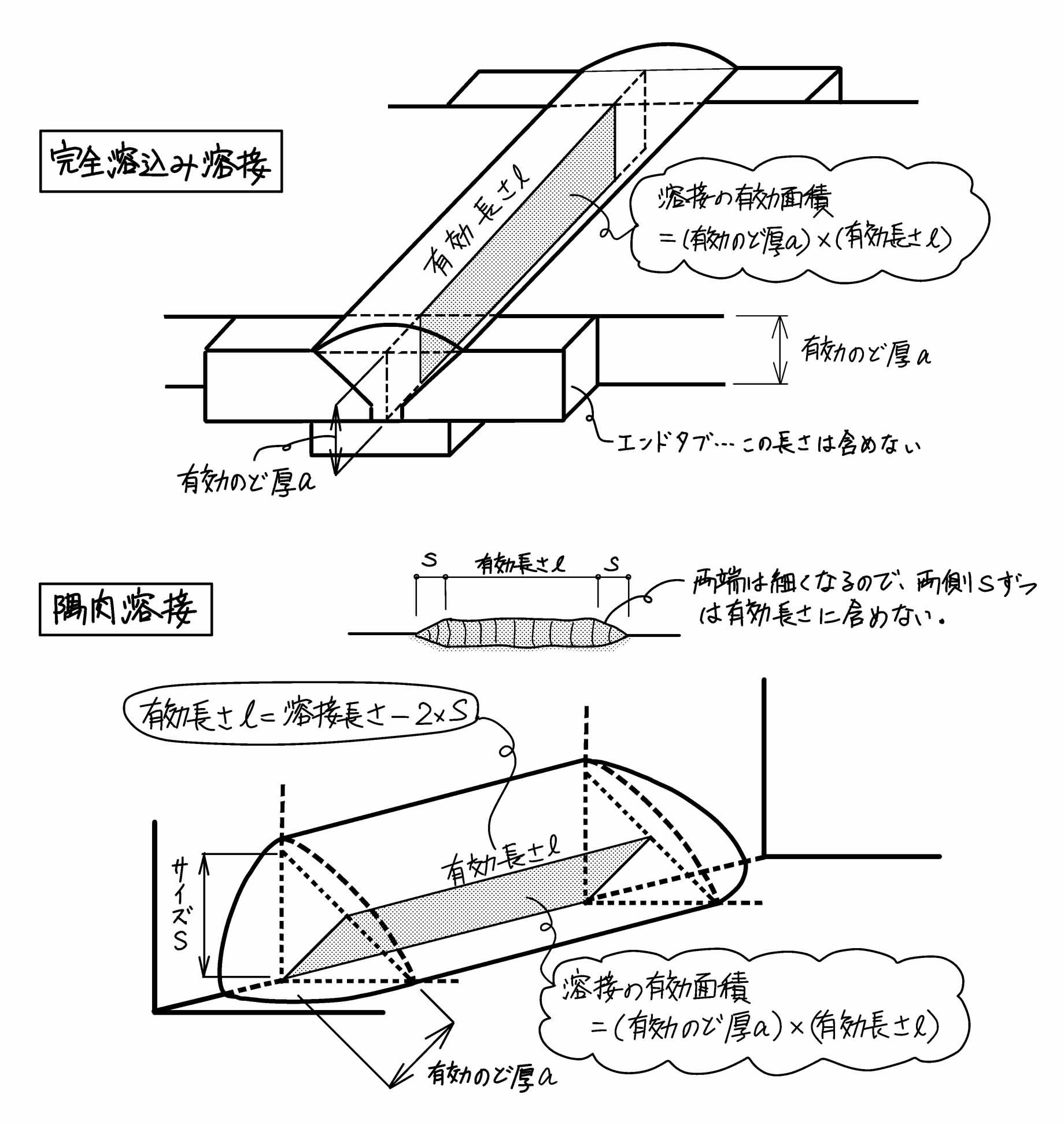 溶接部の有効面積 ミカオ建築館 日記 楽天ブログ