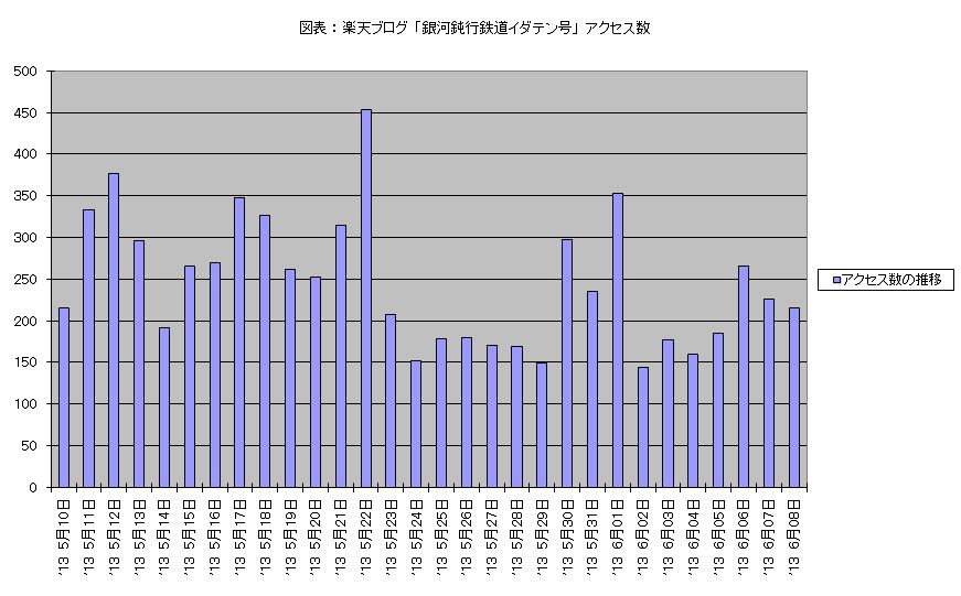 図表 ： 楽天ブログ　「銀河鈍行鉄道イダテン号」 アクセス数　（2013年5月10日 － 6月08日）