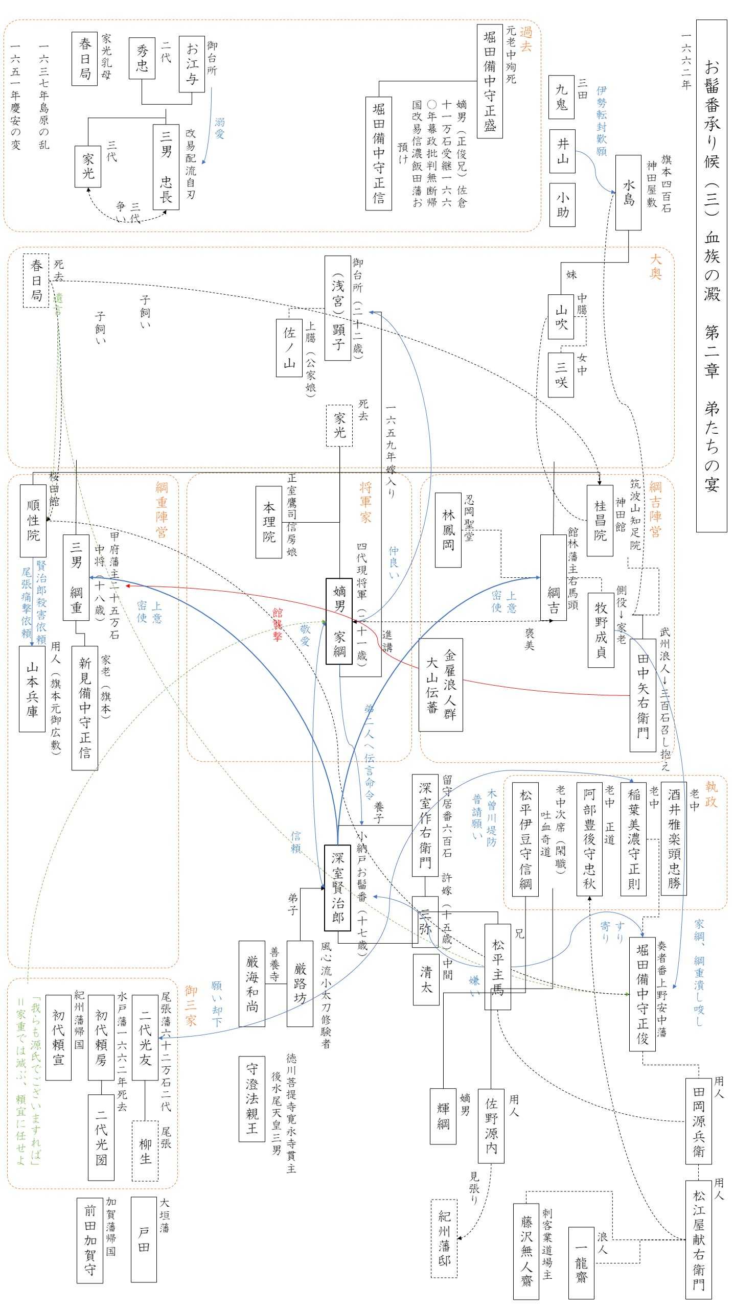 お髷番承り候 三 血族の澱 第二章 弟たちの宴 時代小説家上田秀人を楽しむための人物相関図ブログ 楽天ブログ