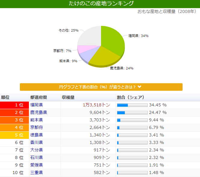 タケノコ産地ランキング