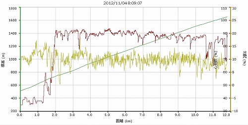 20121104甘利山HCグラフ
