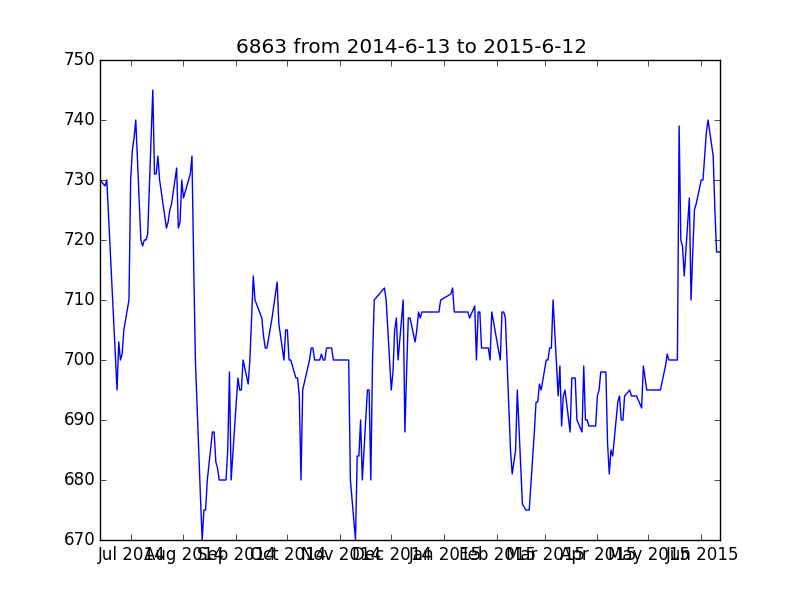 6863 from 2014-6-13 to 2015-6-12.png