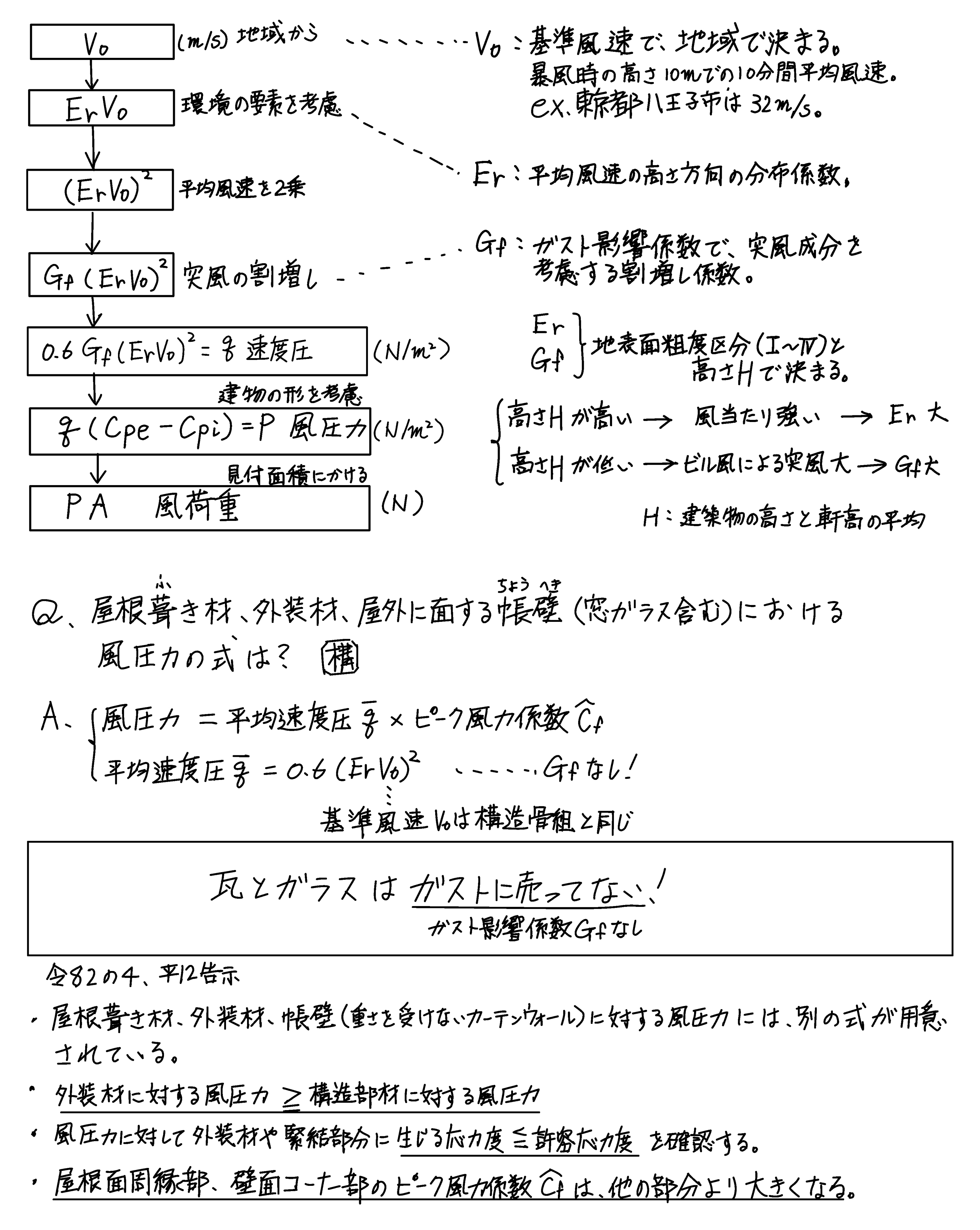 風圧力の係数 Er、Gf 1級建築士受験スーパー記憶術p219上追加