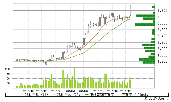 くらコーポ株価201412.png