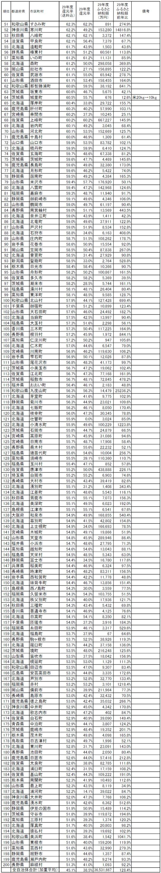 平成29年度ふるさと納税還元率 送料込 ランキング上位0 偏屈たぬきのへそまがり投資日記 楽天ブログ