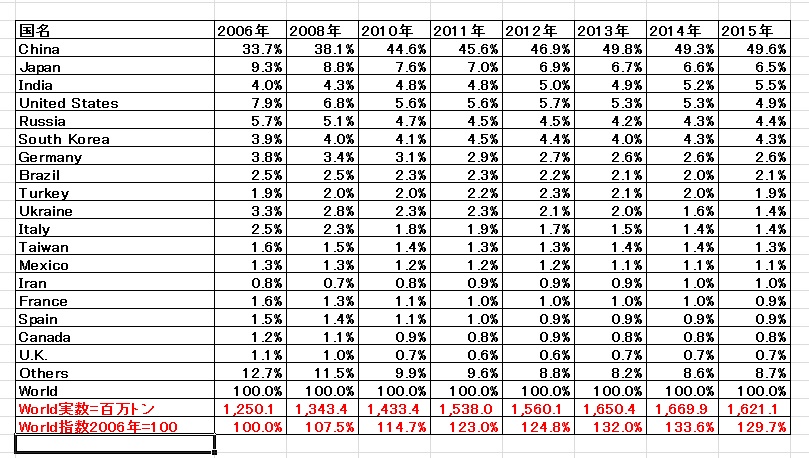 世界粗鋼生産推移構成比