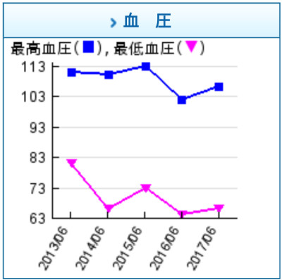 血圧 最高血圧 最低血圧