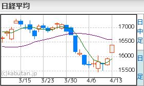 日経平均4.13
