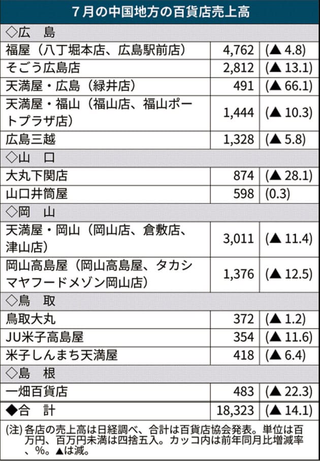 そごう徳島店の閉店後のショップ動向 ツーリズム徳島 見てみ 来てみ 徳島観光 四国旅行 とくしま観光ボランティア 楽天ブログ