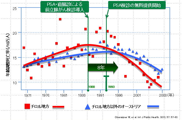 Psaはやはりすぐれもの 最新情報 前立腺がんの診断と治療 楽天ブログ