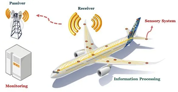 Aircraft Health Monitoring Market Size, Forecasting Share and Scope for ...