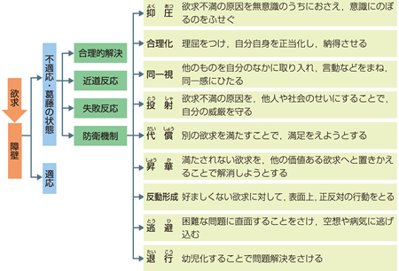 適応機制 - JapaneseClass.jp