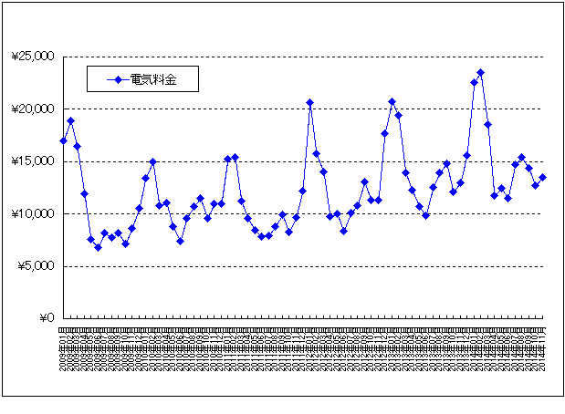 電気料金の推移